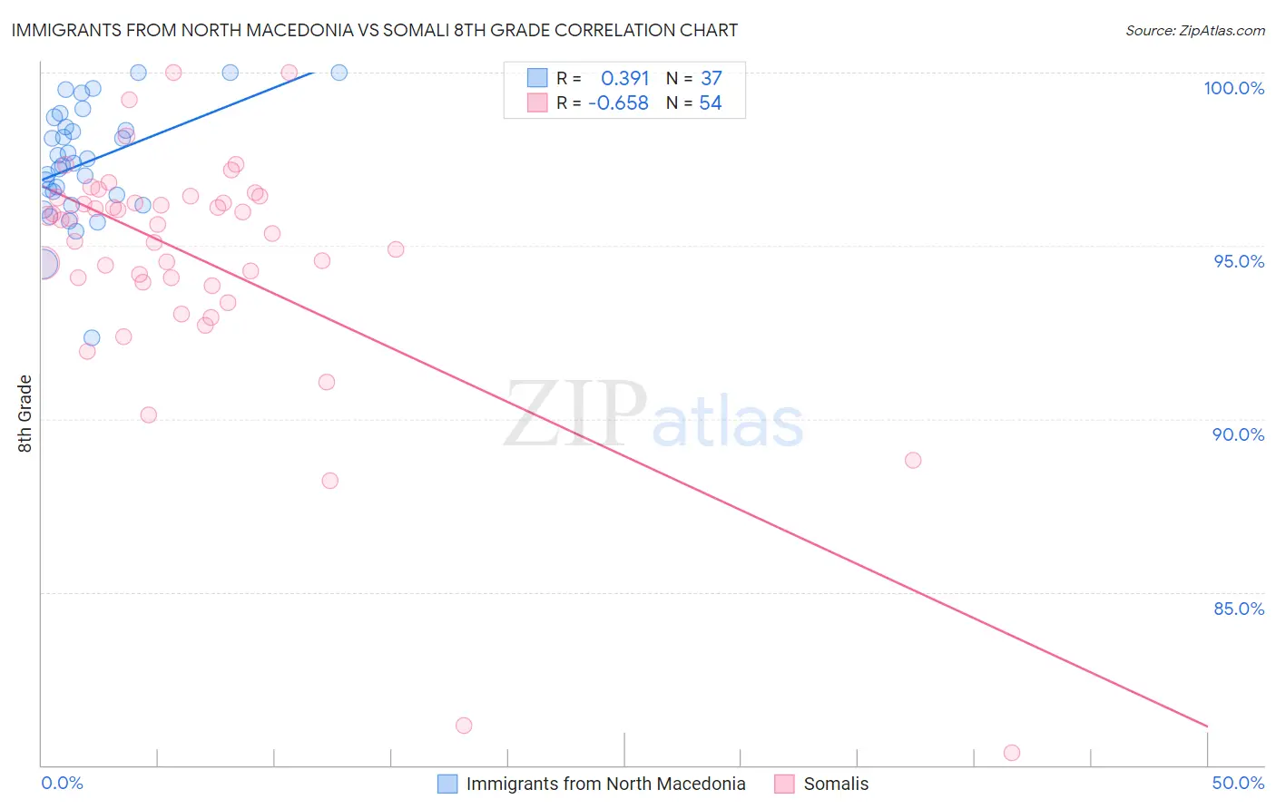 Immigrants from North Macedonia vs Somali 8th Grade