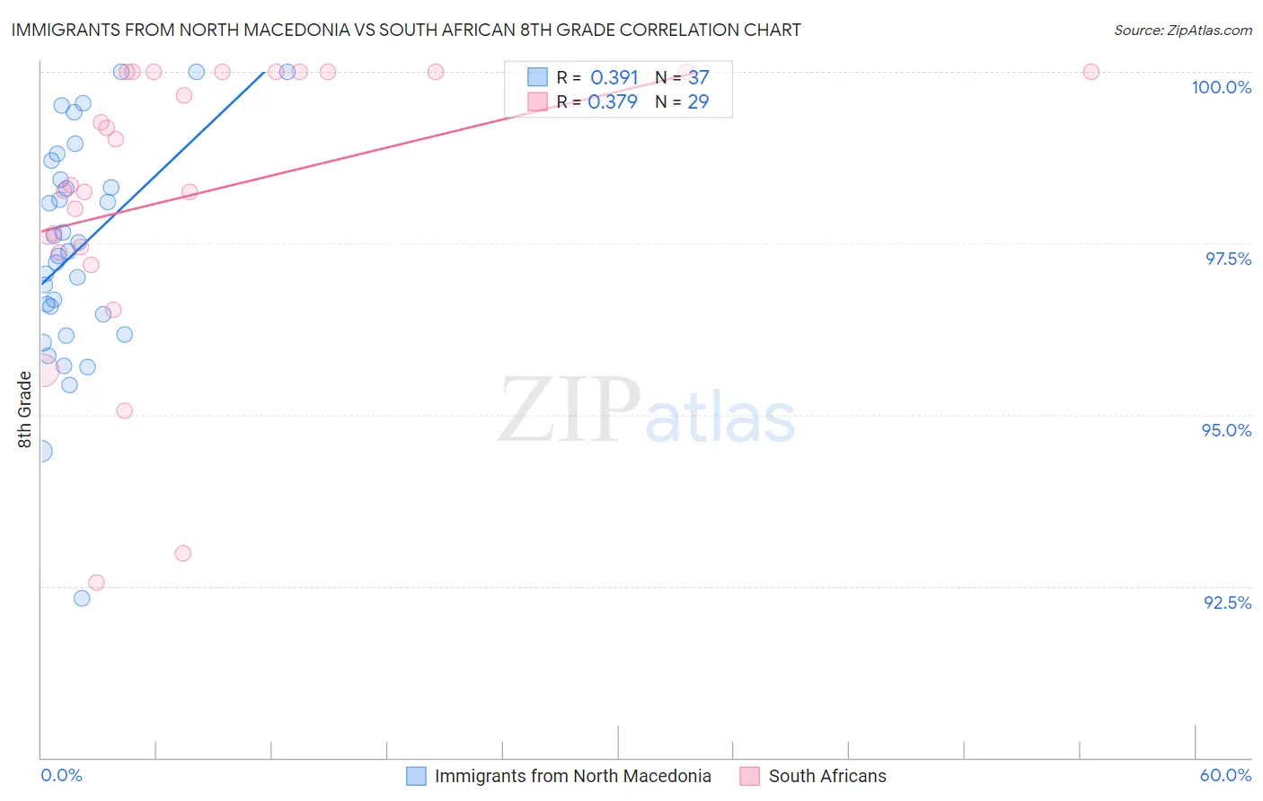 Immigrants from North Macedonia vs South African 8th Grade