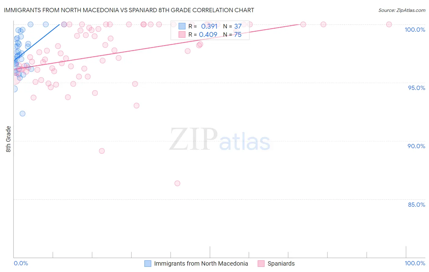 Immigrants from North Macedonia vs Spaniard 8th Grade