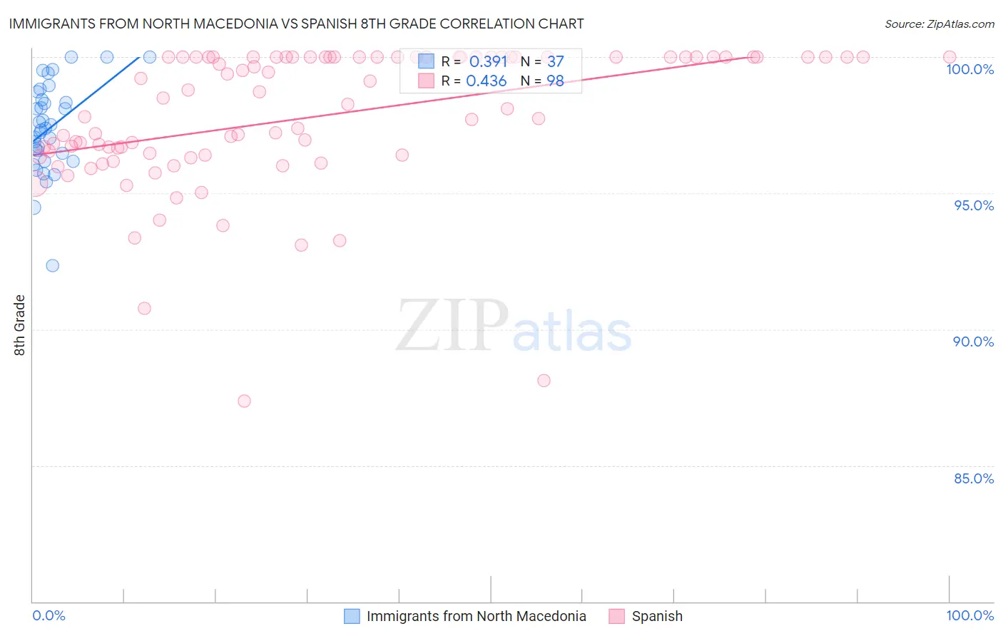 Immigrants from North Macedonia vs Spanish 8th Grade