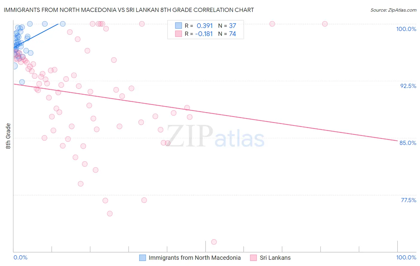 Immigrants from North Macedonia vs Sri Lankan 8th Grade