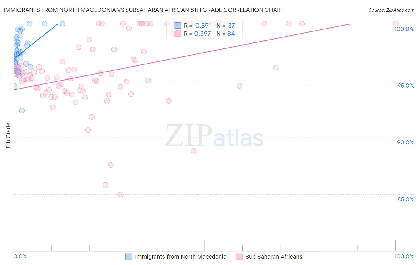 Immigrants from North Macedonia vs Subsaharan African 8th Grade