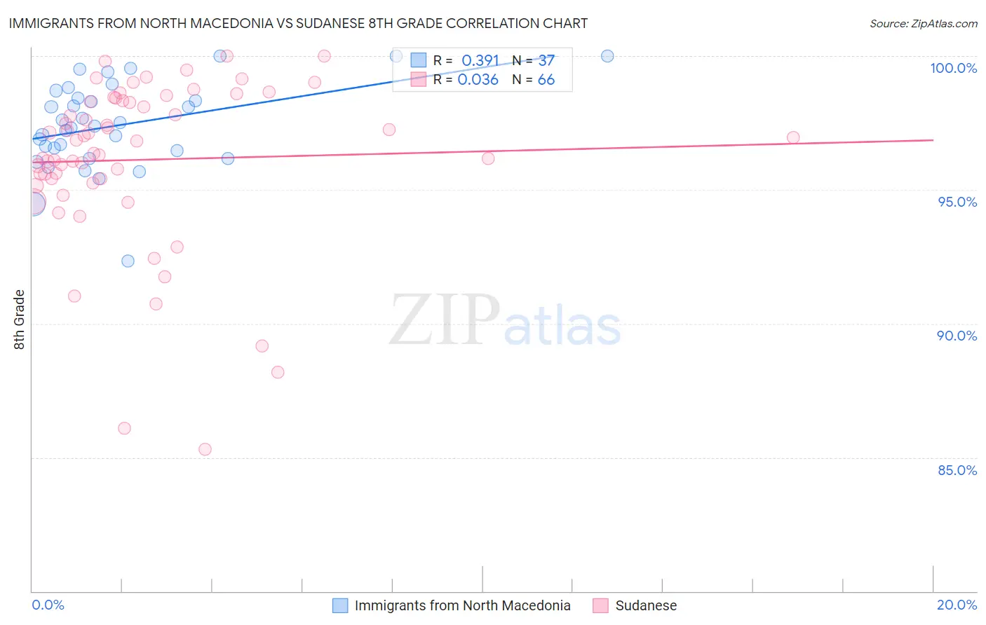 Immigrants from North Macedonia vs Sudanese 8th Grade