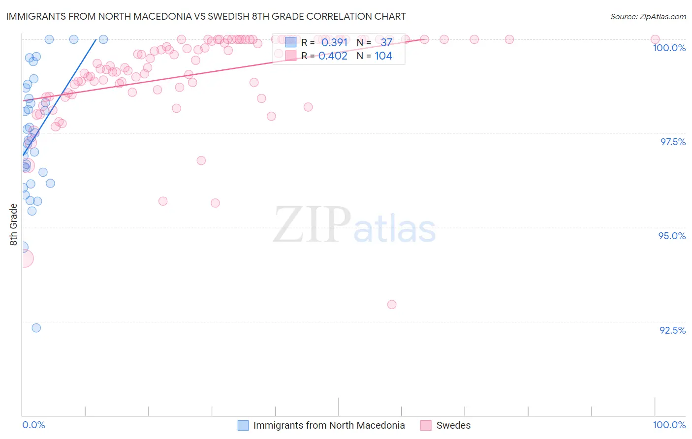 Immigrants from North Macedonia vs Swedish 8th Grade