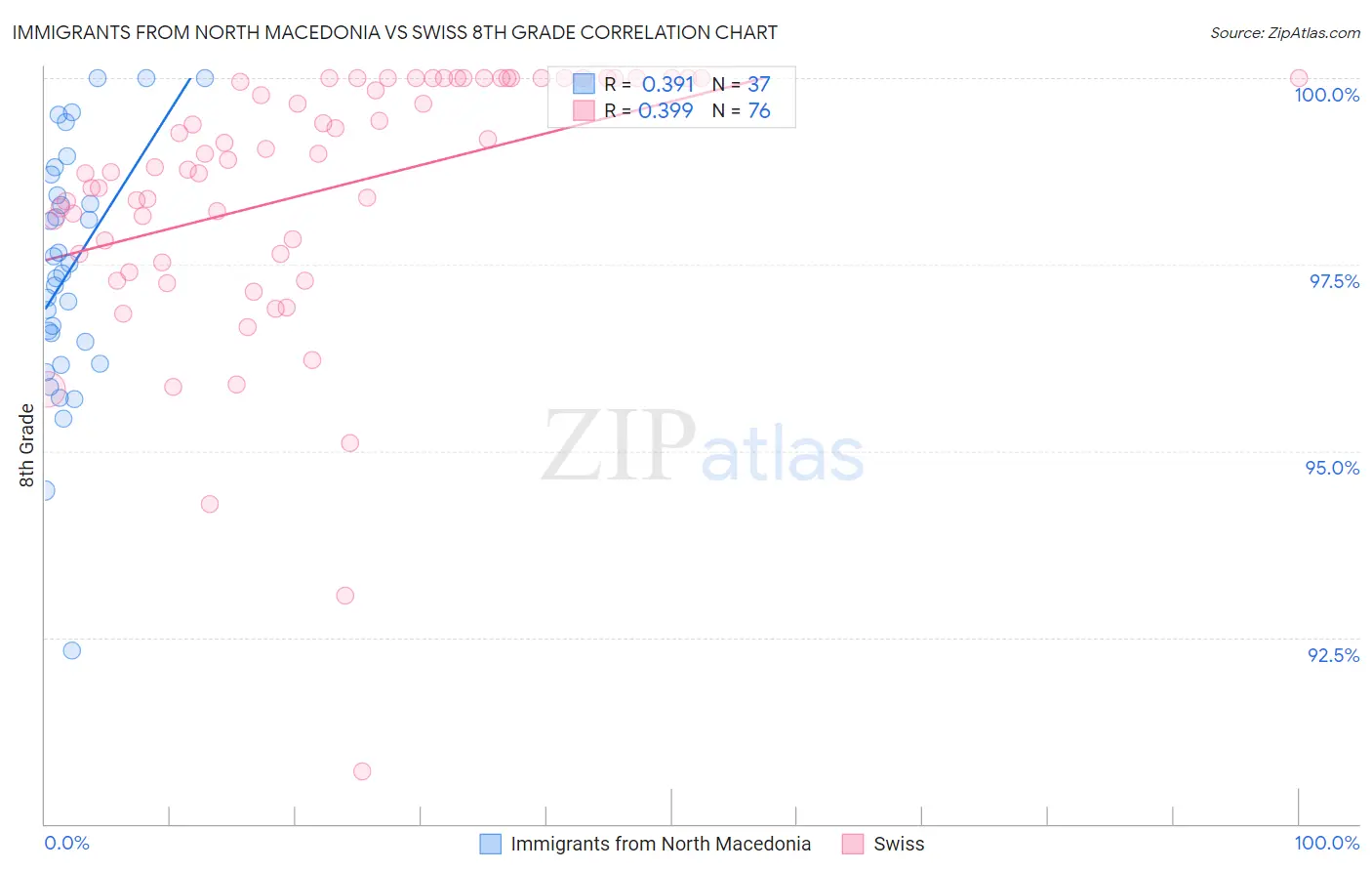 Immigrants from North Macedonia vs Swiss 8th Grade