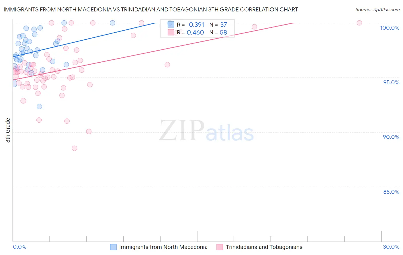 Immigrants from North Macedonia vs Trinidadian and Tobagonian 8th Grade