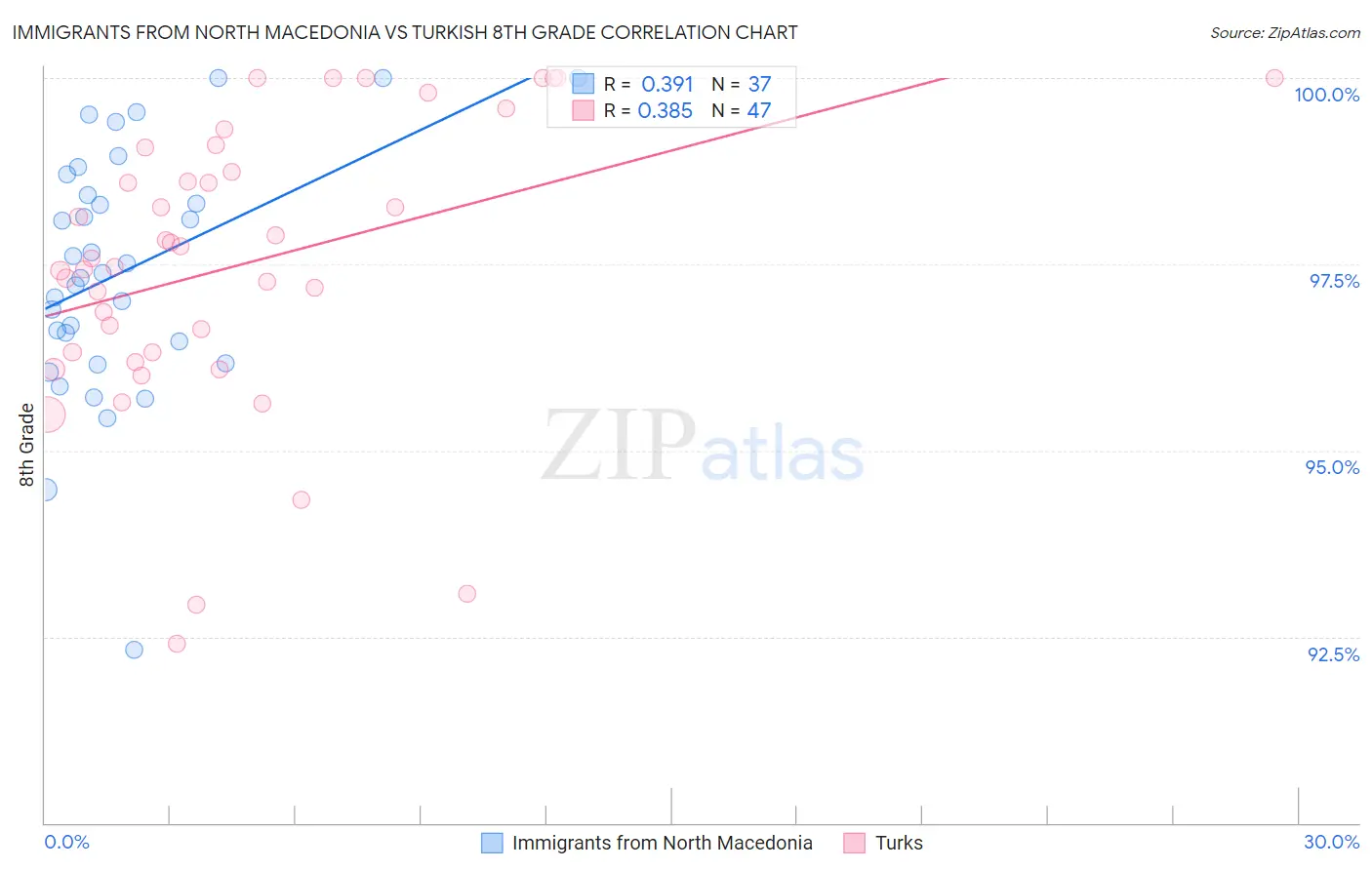 Immigrants from North Macedonia vs Turkish 8th Grade
