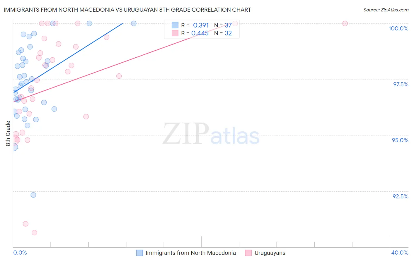 Immigrants from North Macedonia vs Uruguayan 8th Grade
