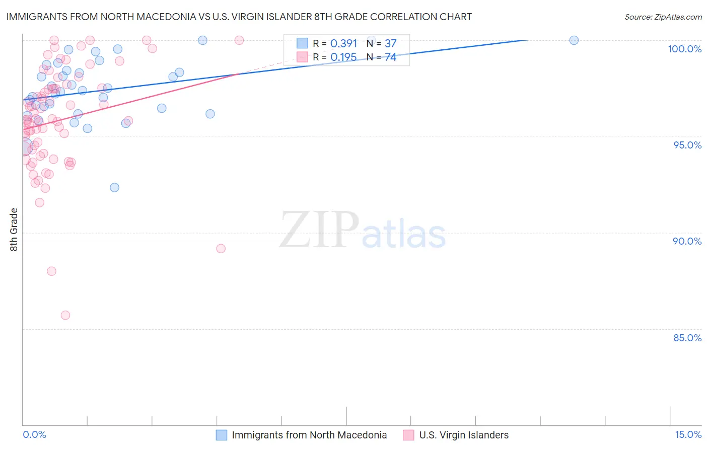 Immigrants from North Macedonia vs U.S. Virgin Islander 8th Grade