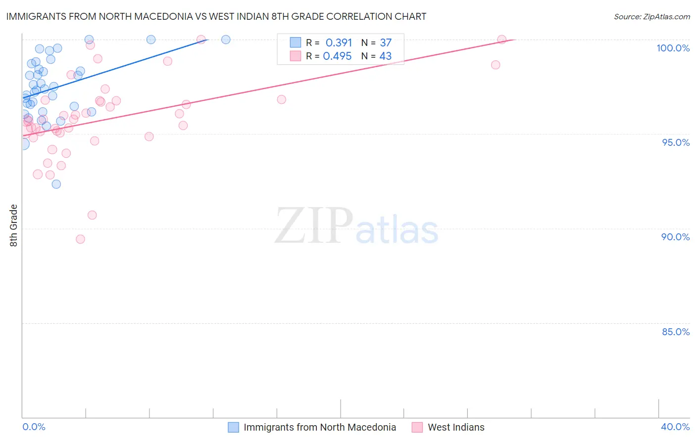 Immigrants from North Macedonia vs West Indian 8th Grade