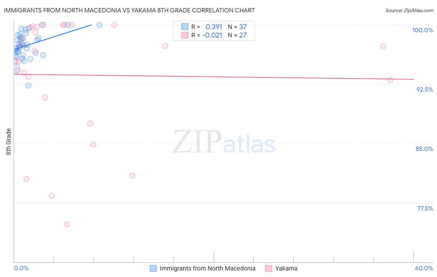 Immigrants from North Macedonia vs Yakama 8th Grade