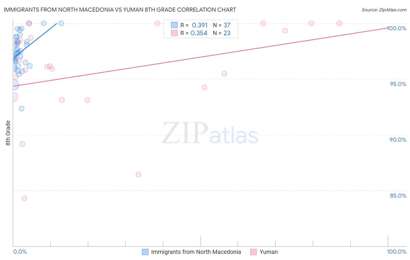 Immigrants from North Macedonia vs Yuman 8th Grade