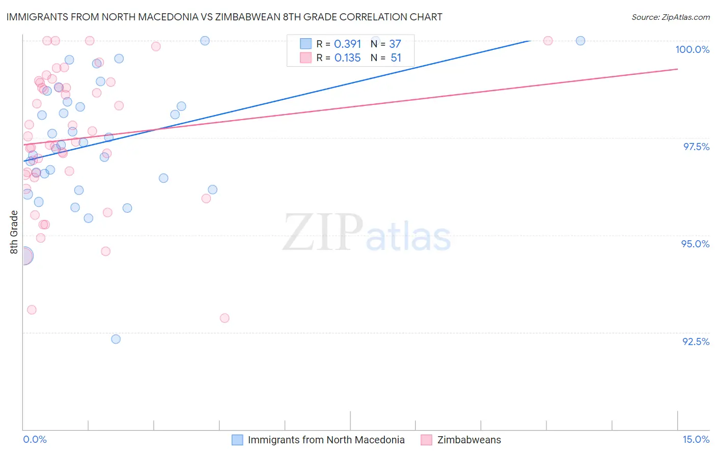 Immigrants from North Macedonia vs Zimbabwean 8th Grade