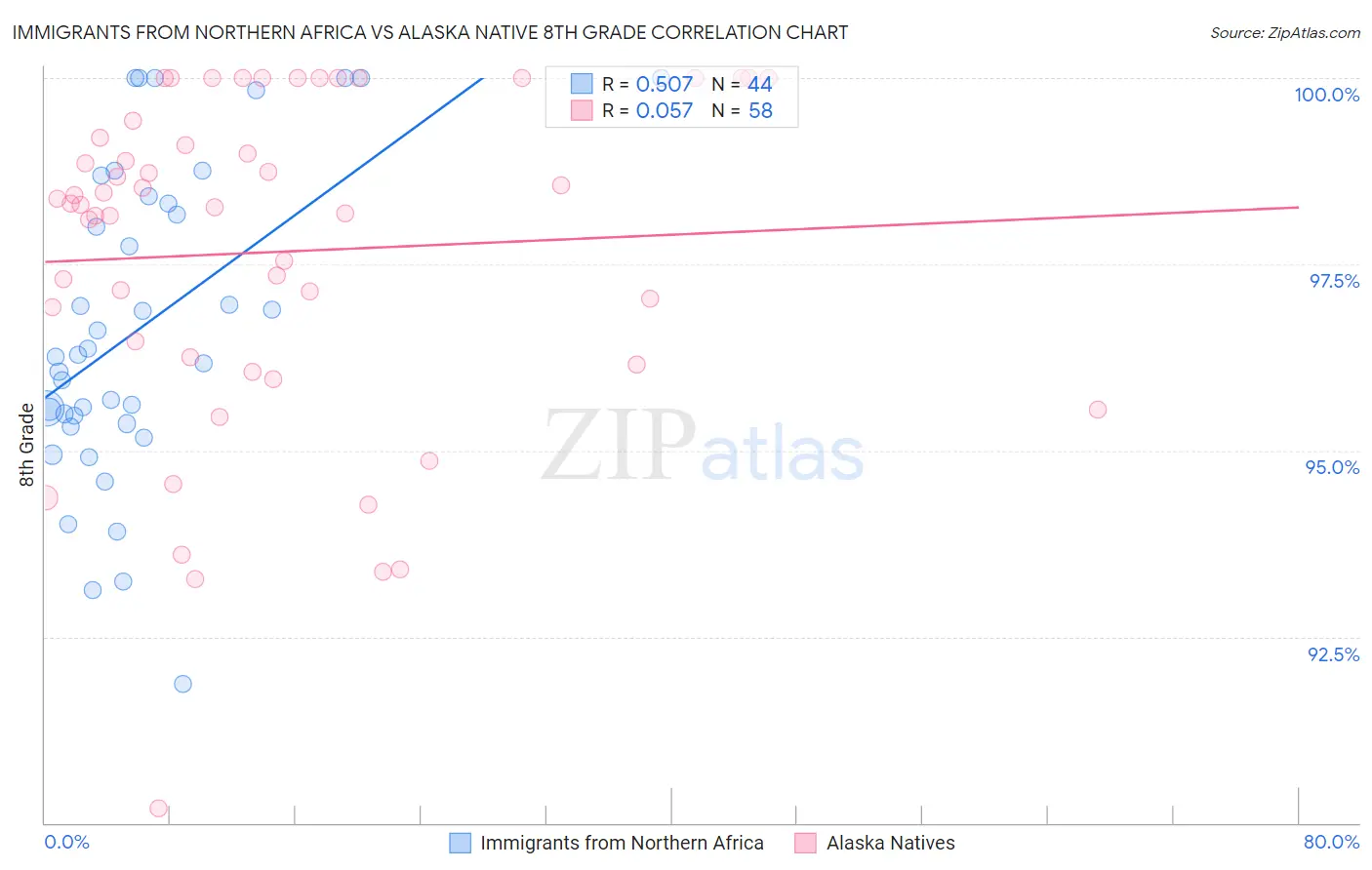 Immigrants from Northern Africa vs Alaska Native 8th Grade