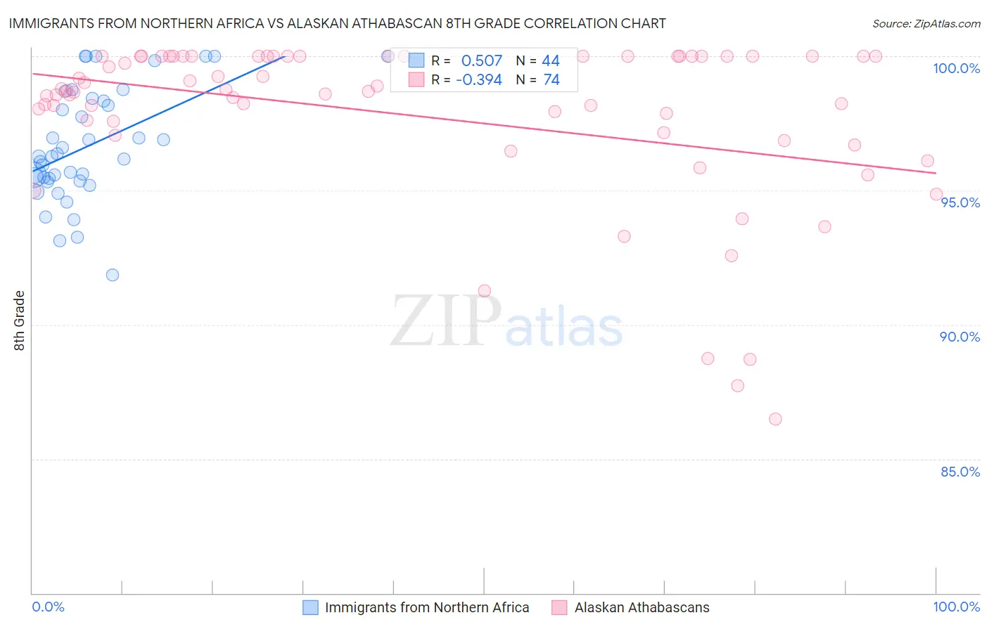 Immigrants from Northern Africa vs Alaskan Athabascan 8th Grade