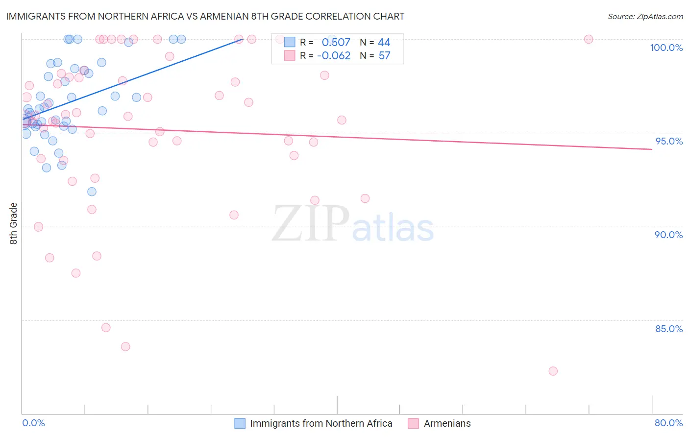 Immigrants from Northern Africa vs Armenian 8th Grade