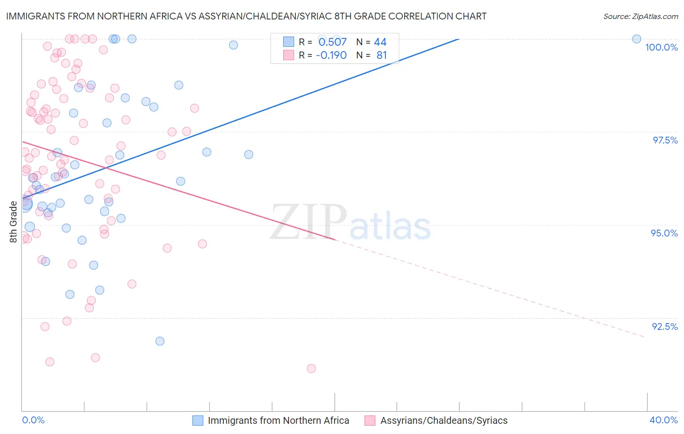 Immigrants from Northern Africa vs Assyrian/Chaldean/Syriac 8th Grade