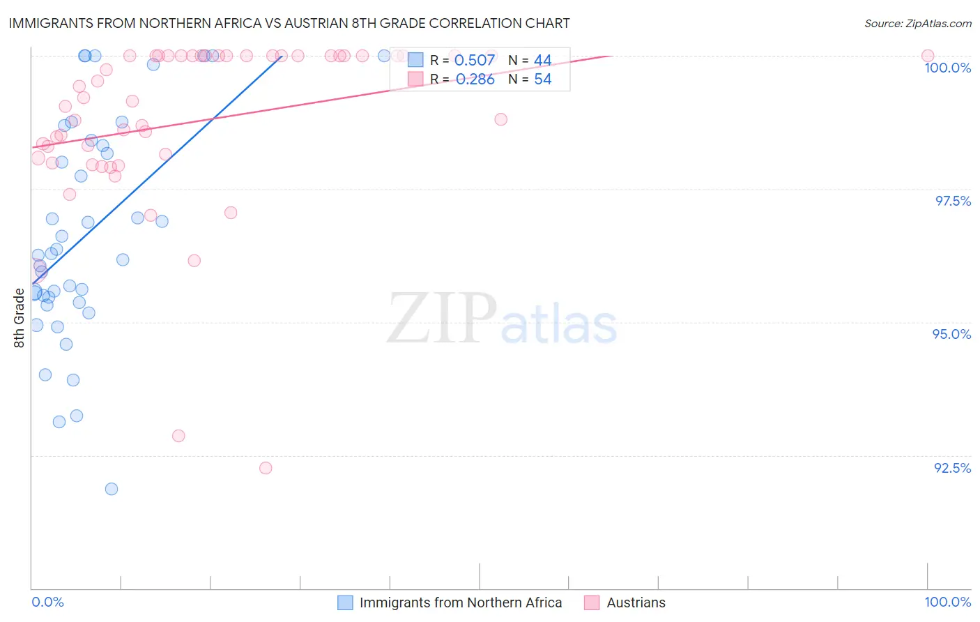 Immigrants from Northern Africa vs Austrian 8th Grade
