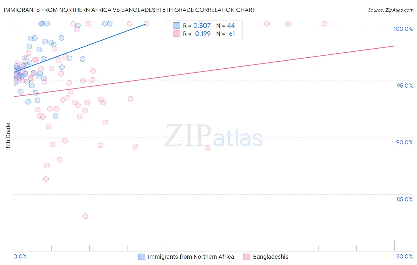 Immigrants from Northern Africa vs Bangladeshi 8th Grade