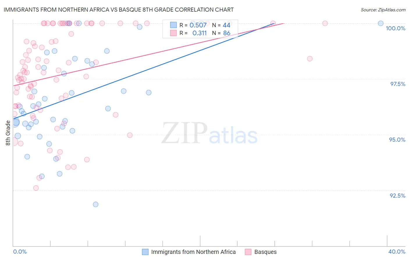 Immigrants from Northern Africa vs Basque 8th Grade