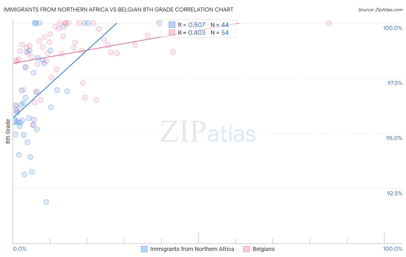 Immigrants from Northern Africa vs Belgian 8th Grade