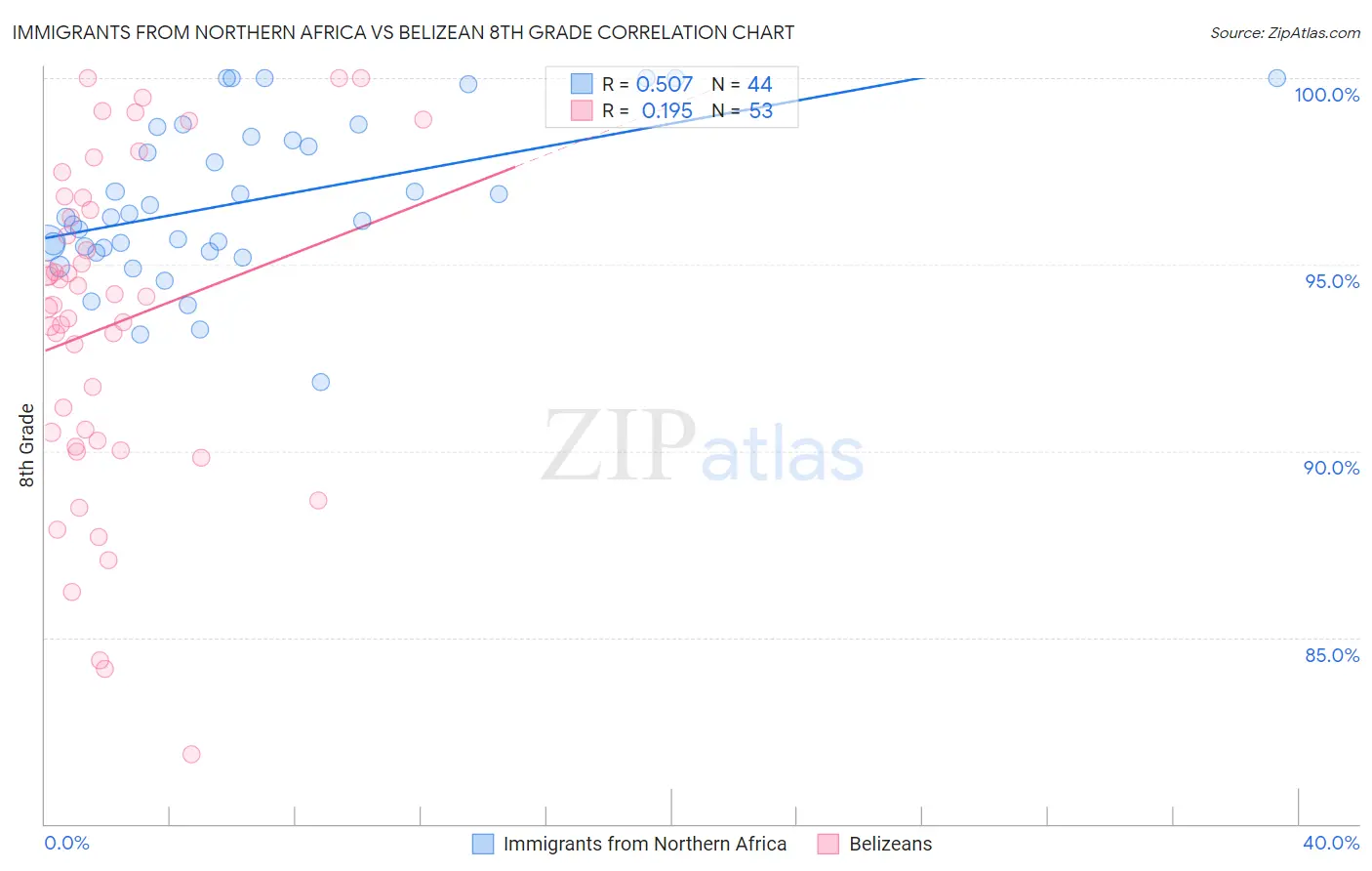 Immigrants from Northern Africa vs Belizean 8th Grade