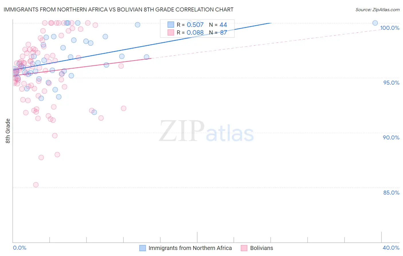 Immigrants from Northern Africa vs Bolivian 8th Grade