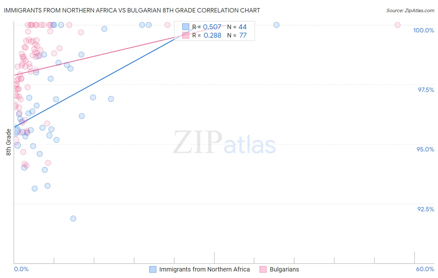 Immigrants from Northern Africa vs Bulgarian 8th Grade
