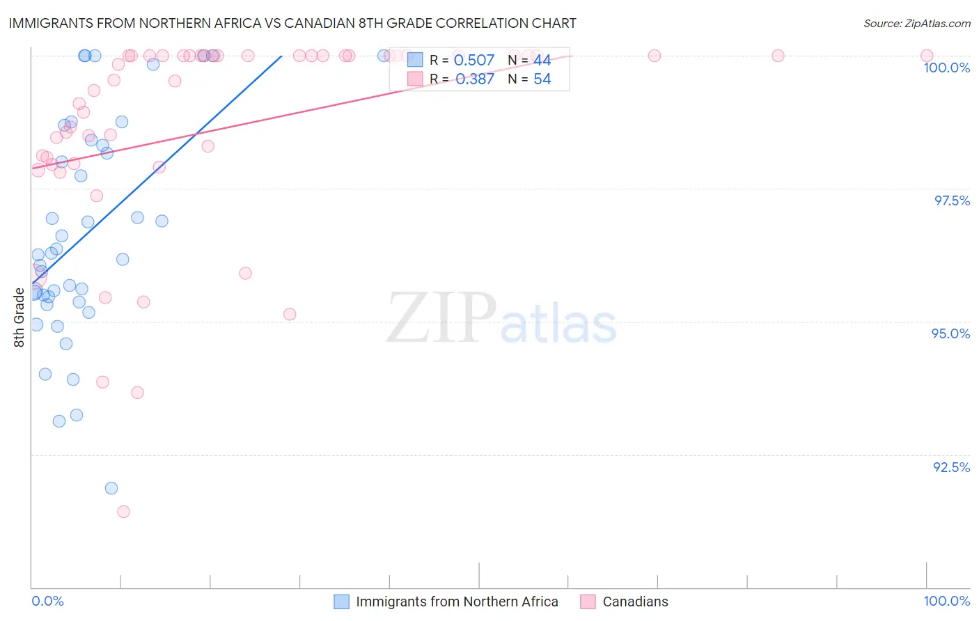 Immigrants from Northern Africa vs Canadian 8th Grade