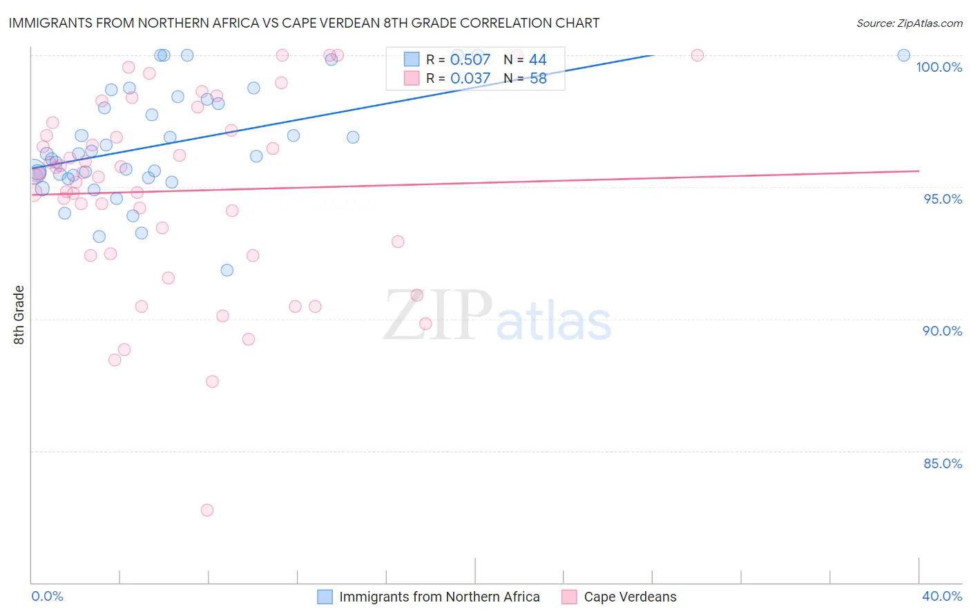 Immigrants from Northern Africa vs Cape Verdean 8th Grade