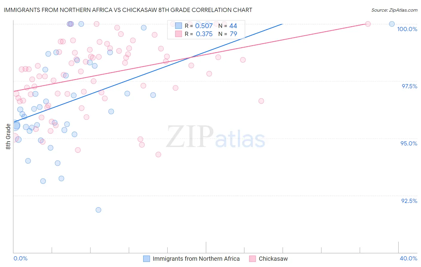 Immigrants from Northern Africa vs Chickasaw 8th Grade