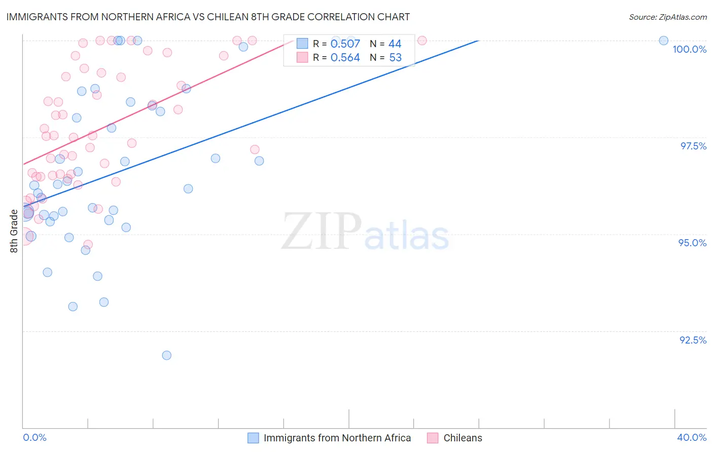 Immigrants from Northern Africa vs Chilean 8th Grade