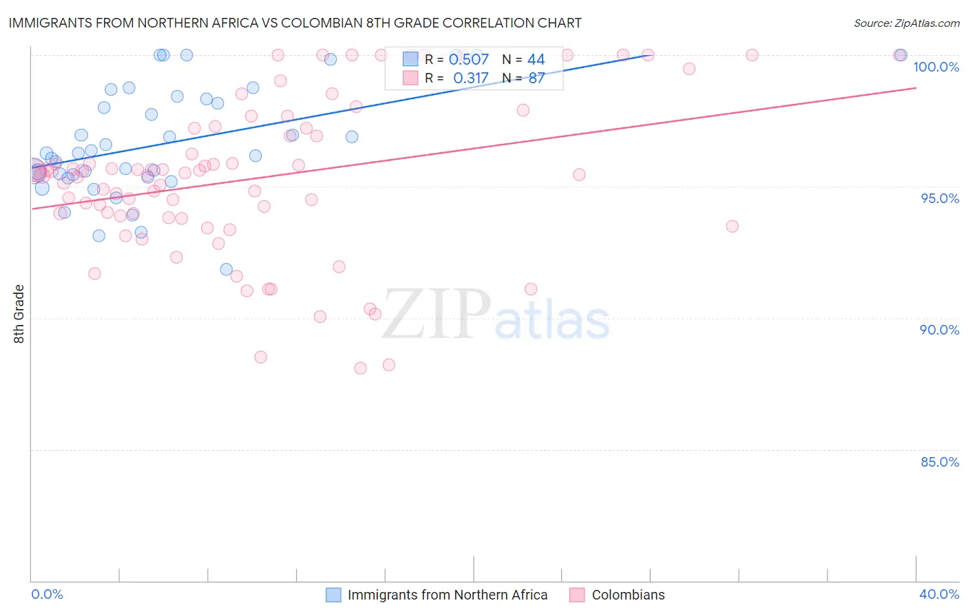 Immigrants from Northern Africa vs Colombian 8th Grade