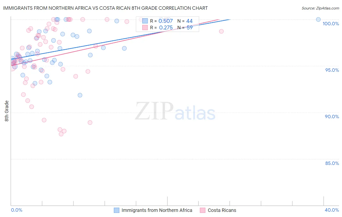 Immigrants from Northern Africa vs Costa Rican 8th Grade