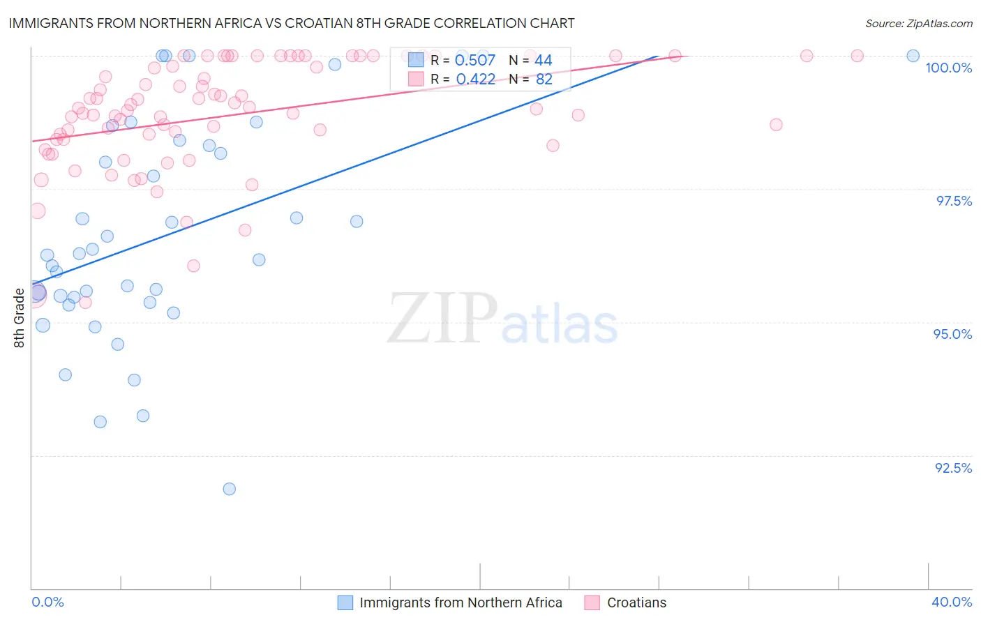 Immigrants from Northern Africa vs Croatian 8th Grade