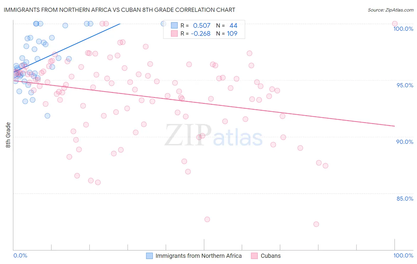 Immigrants from Northern Africa vs Cuban 8th Grade