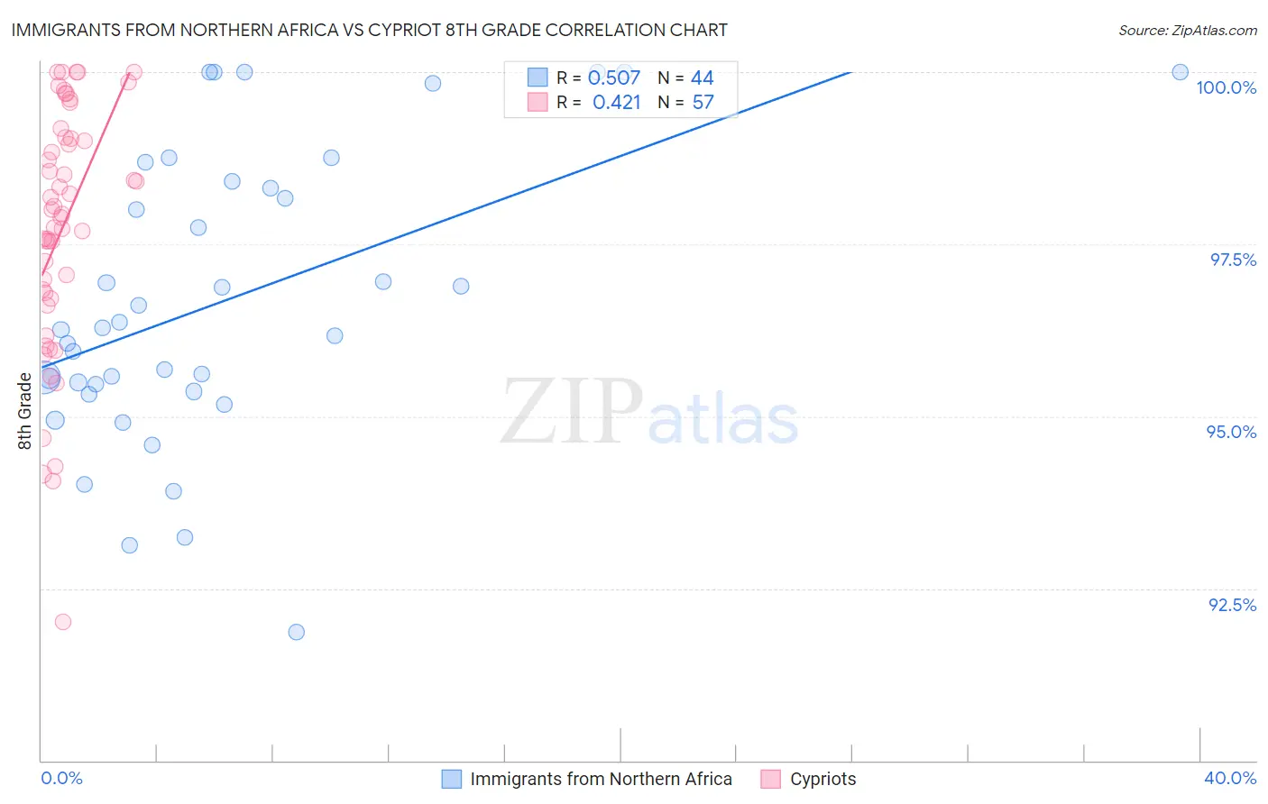 Immigrants from Northern Africa vs Cypriot 8th Grade