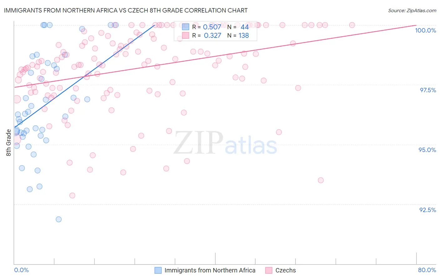 Immigrants from Northern Africa vs Czech 8th Grade