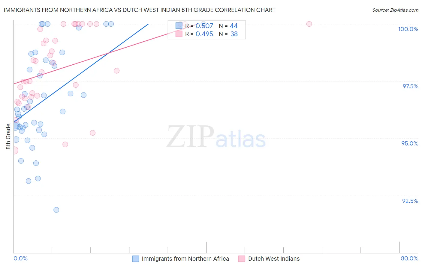 Immigrants from Northern Africa vs Dutch West Indian 8th Grade