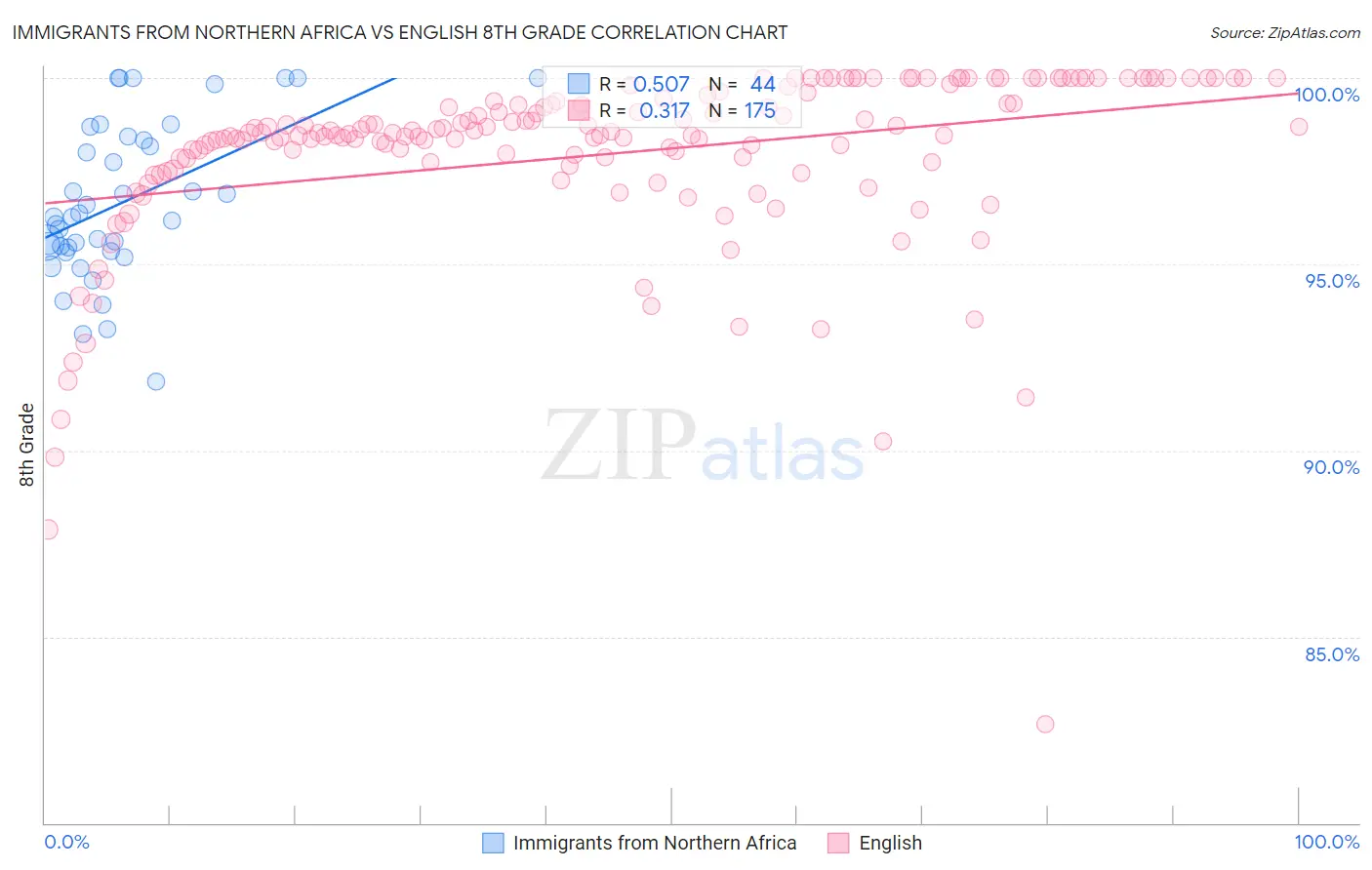 Immigrants from Northern Africa vs English 8th Grade