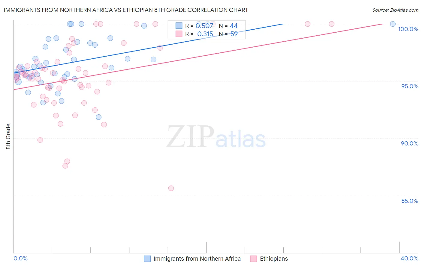 Immigrants from Northern Africa vs Ethiopian 8th Grade