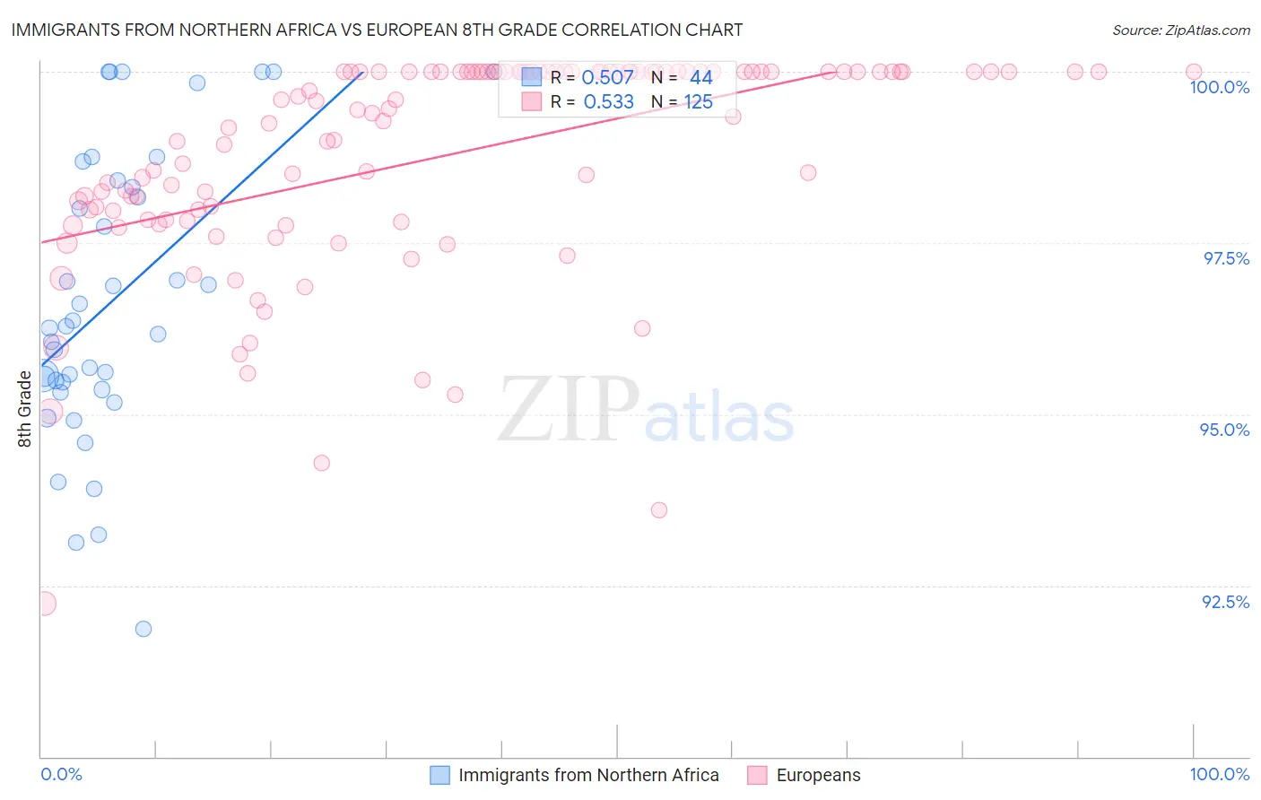 Immigrants from Northern Africa vs European 8th Grade