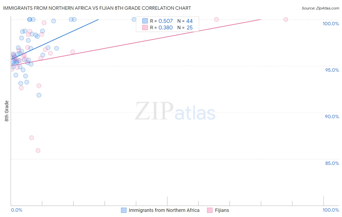 Immigrants from Northern Africa vs Fijian 8th Grade