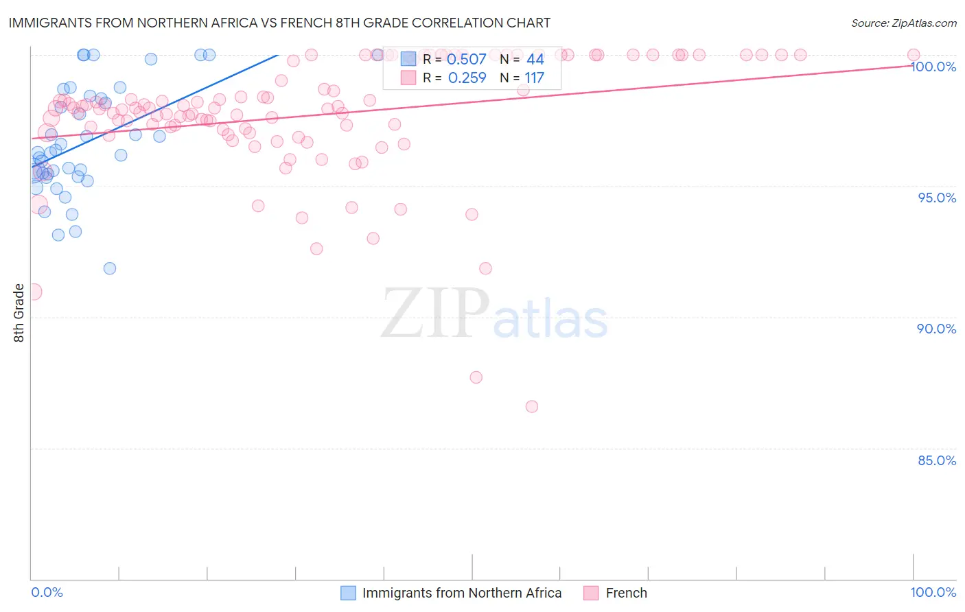 Immigrants from Northern Africa vs French 8th Grade