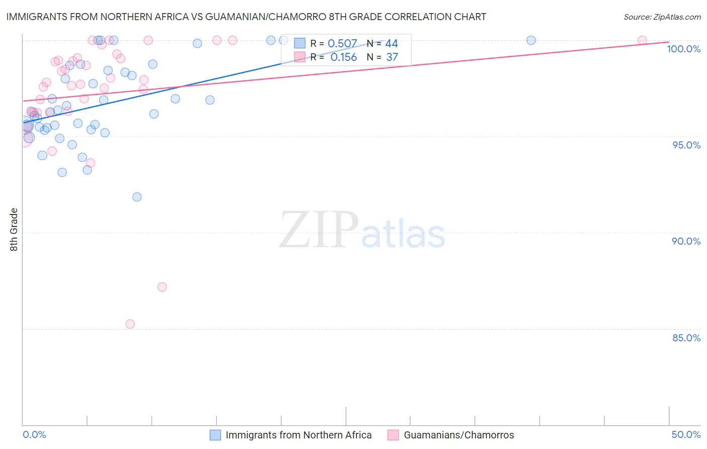 Immigrants from Northern Africa vs Guamanian/Chamorro 8th Grade