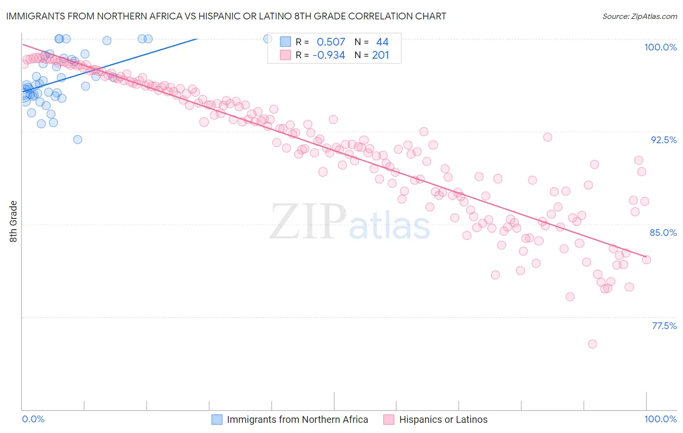 Immigrants from Northern Africa vs Hispanic or Latino 8th Grade
