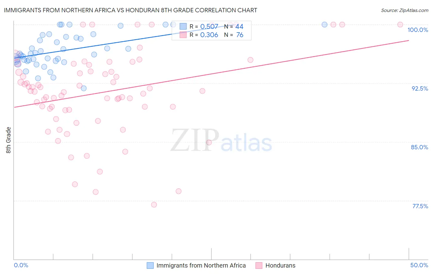 Immigrants from Northern Africa vs Honduran 8th Grade