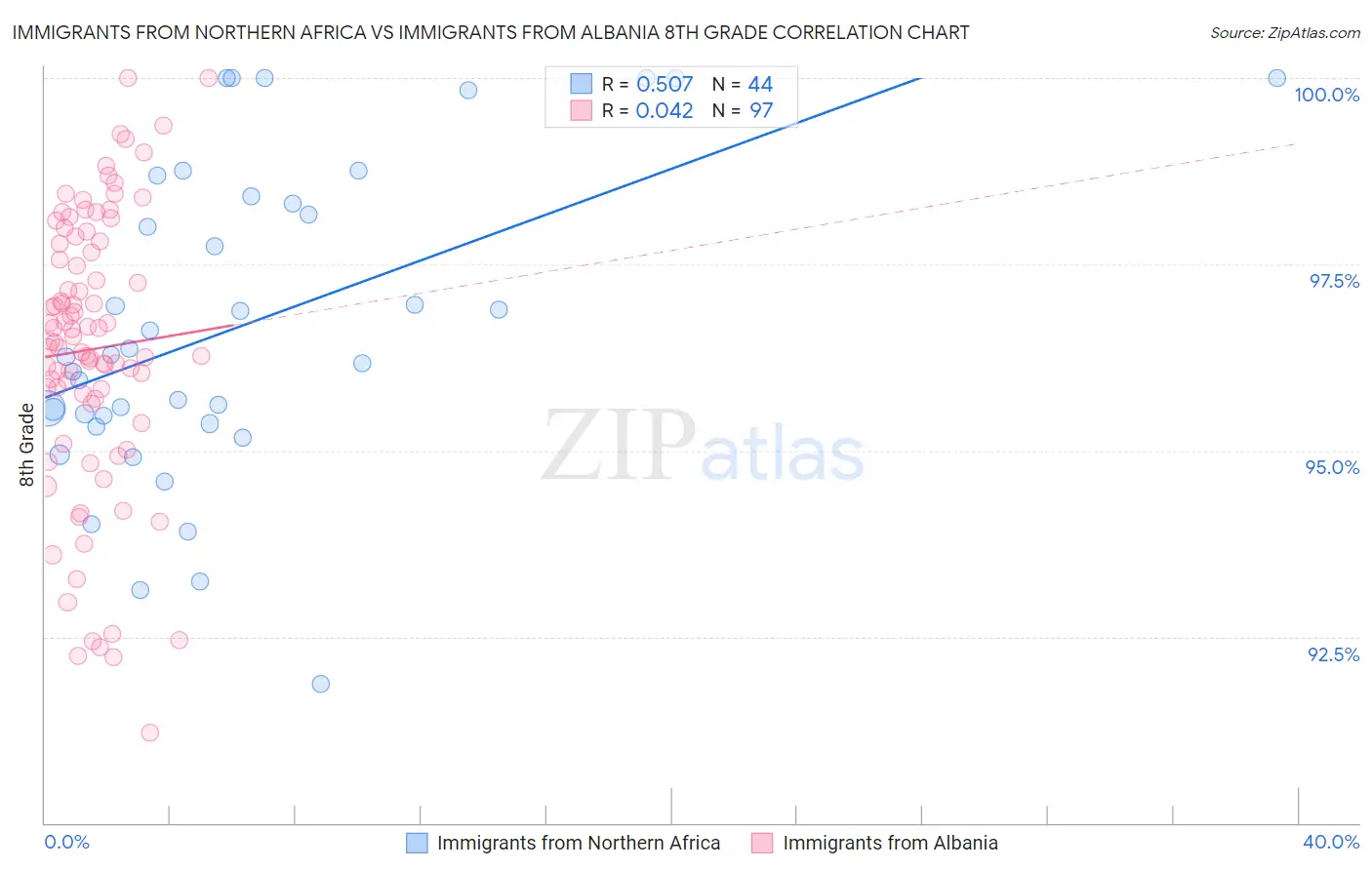 Immigrants from Northern Africa vs Immigrants from Albania 8th Grade