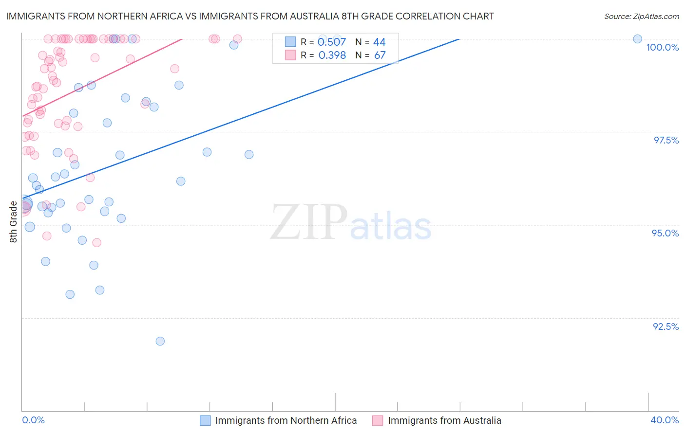 Immigrants from Northern Africa vs Immigrants from Australia 8th Grade
