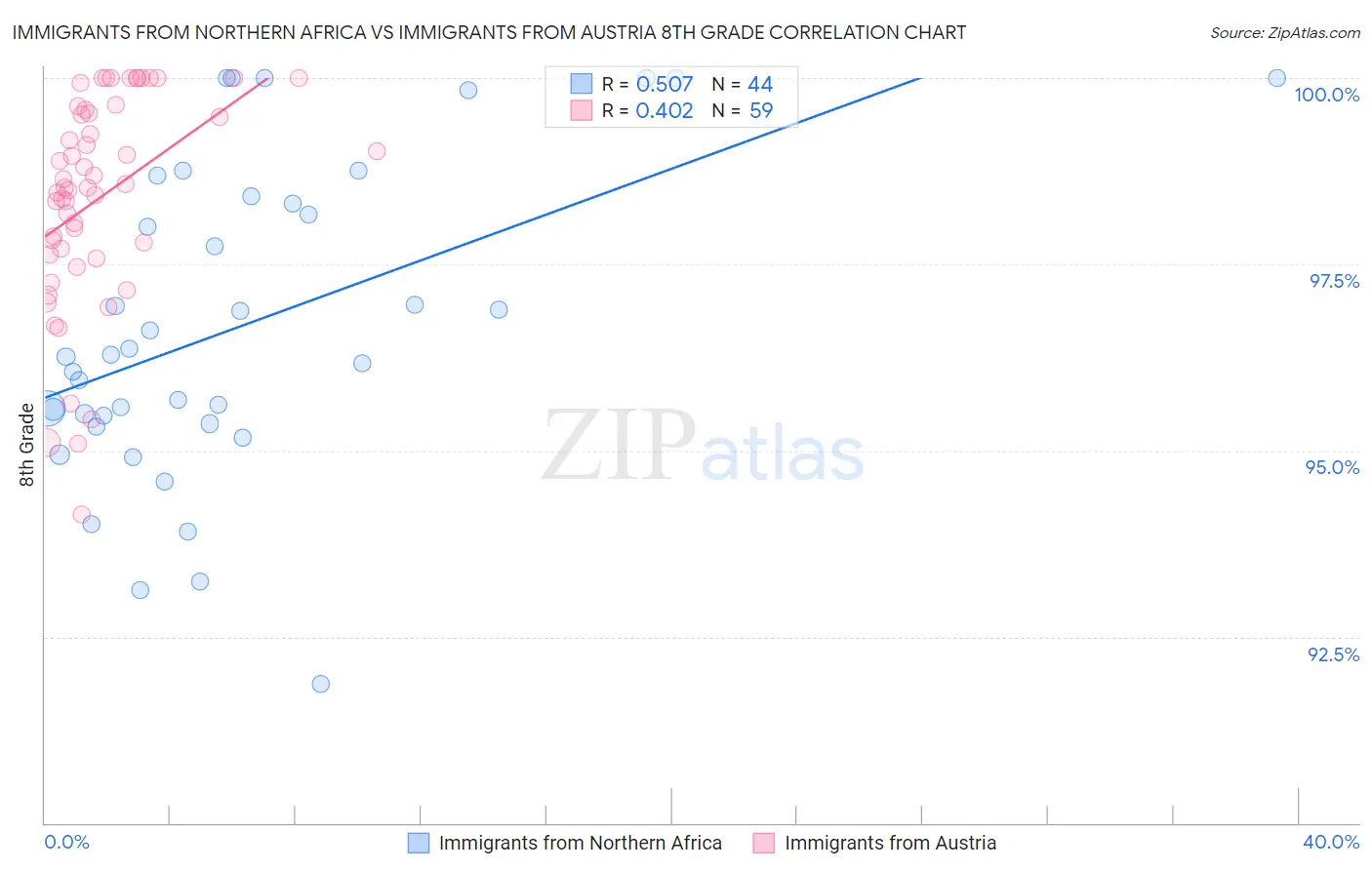 Immigrants from Northern Africa vs Immigrants from Austria 8th Grade